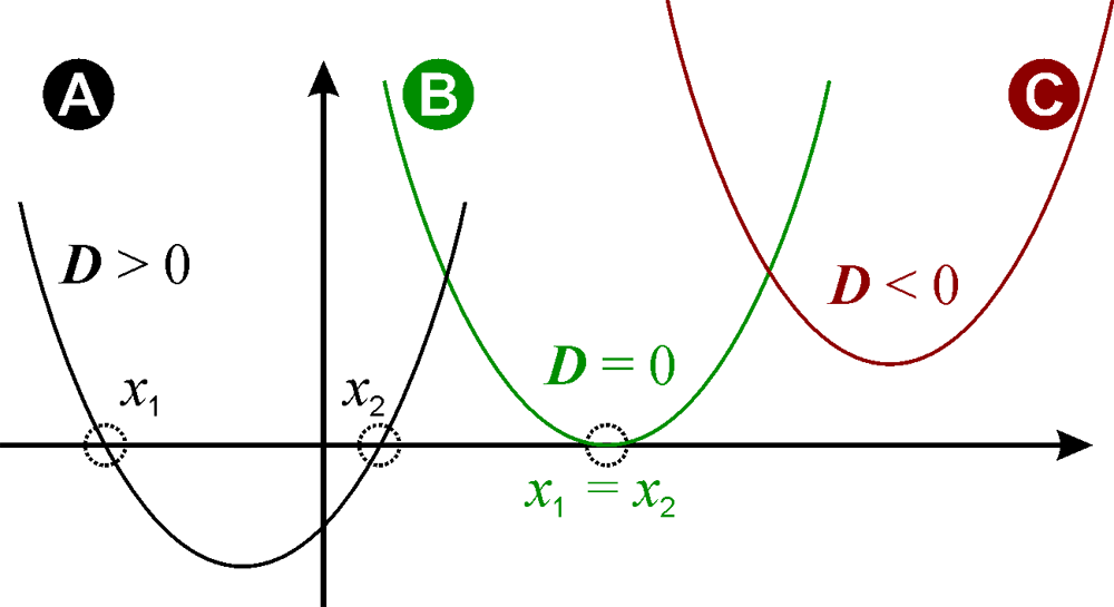 Quadratische Gleichungen