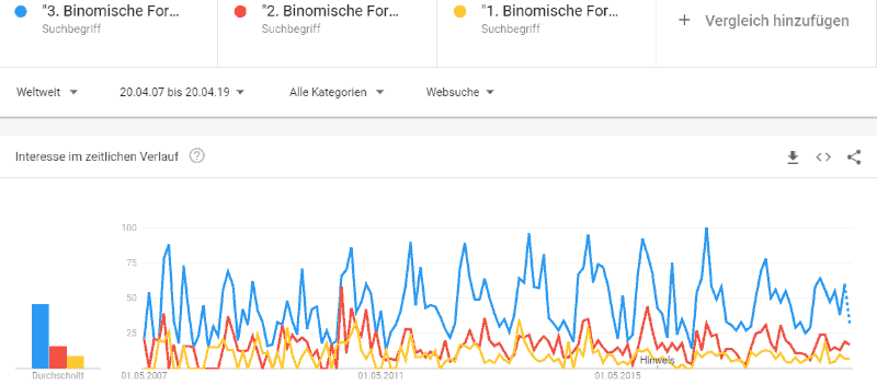 Google Trends für die drei binomischen Formeln